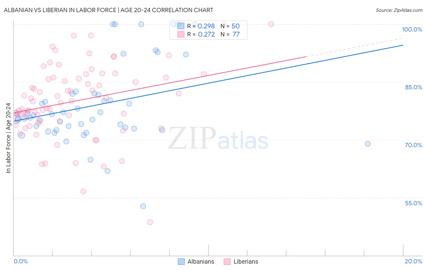 Albanian vs Liberian In Labor Force | Age 20-24