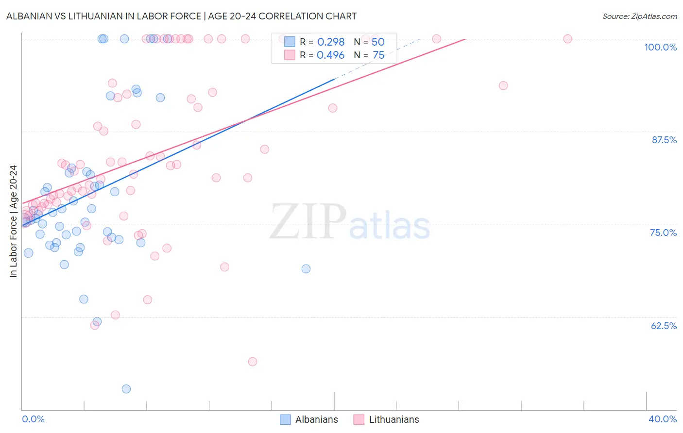 Albanian vs Lithuanian In Labor Force | Age 20-24