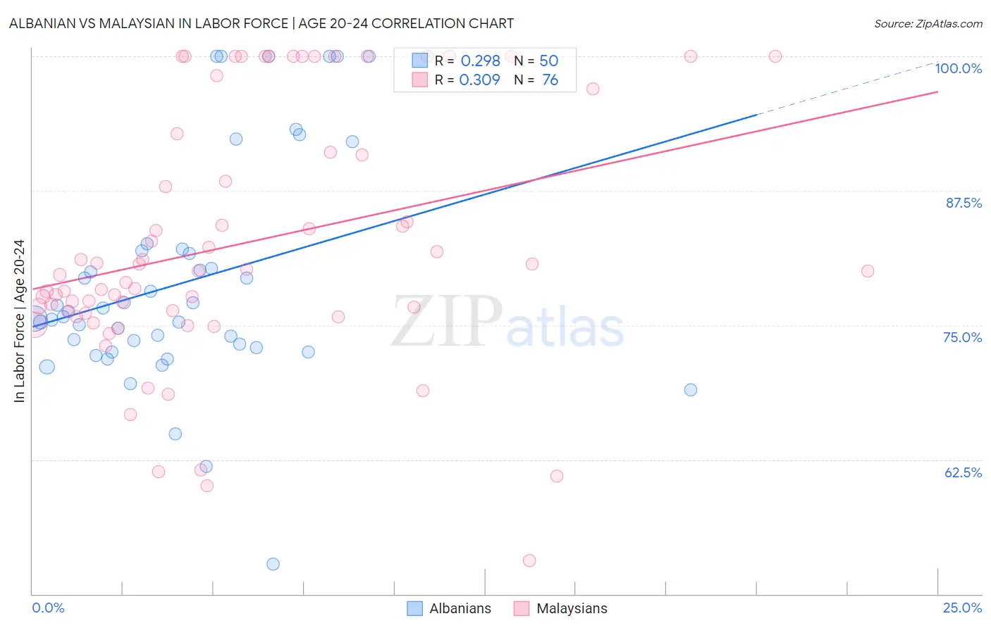 Albanian vs Malaysian In Labor Force | Age 20-24