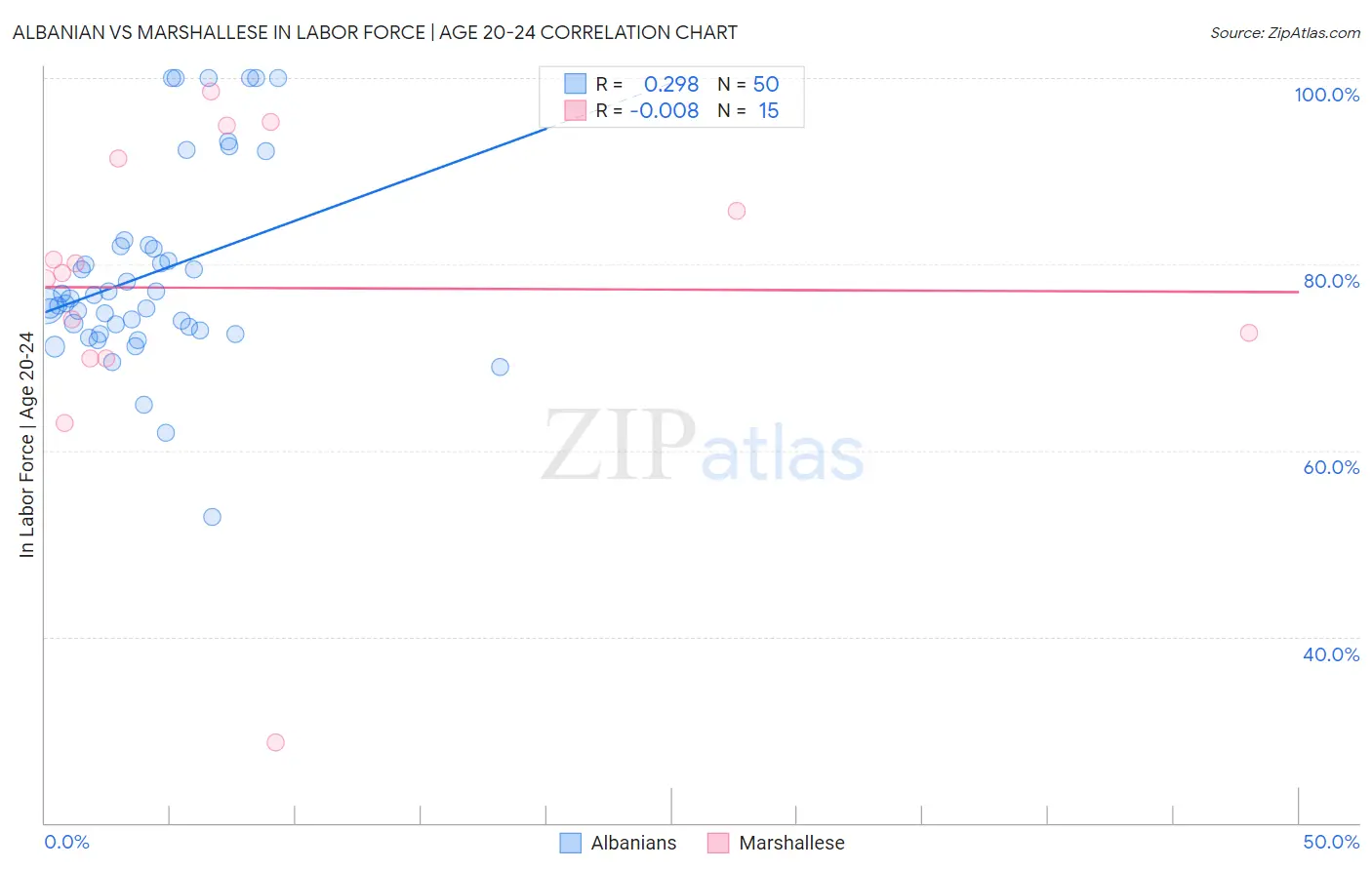 Albanian vs Marshallese In Labor Force | Age 20-24