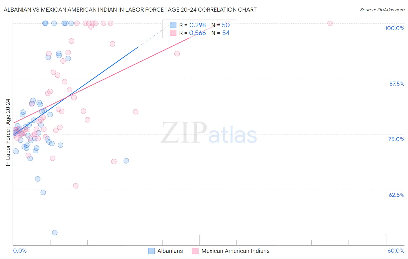 Albanian vs Mexican American Indian In Labor Force | Age 20-24
