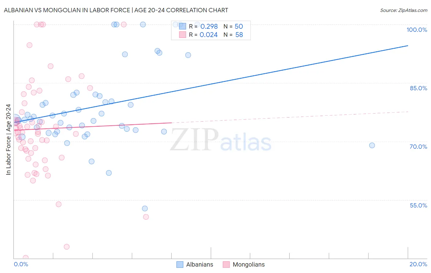 Albanian vs Mongolian In Labor Force | Age 20-24