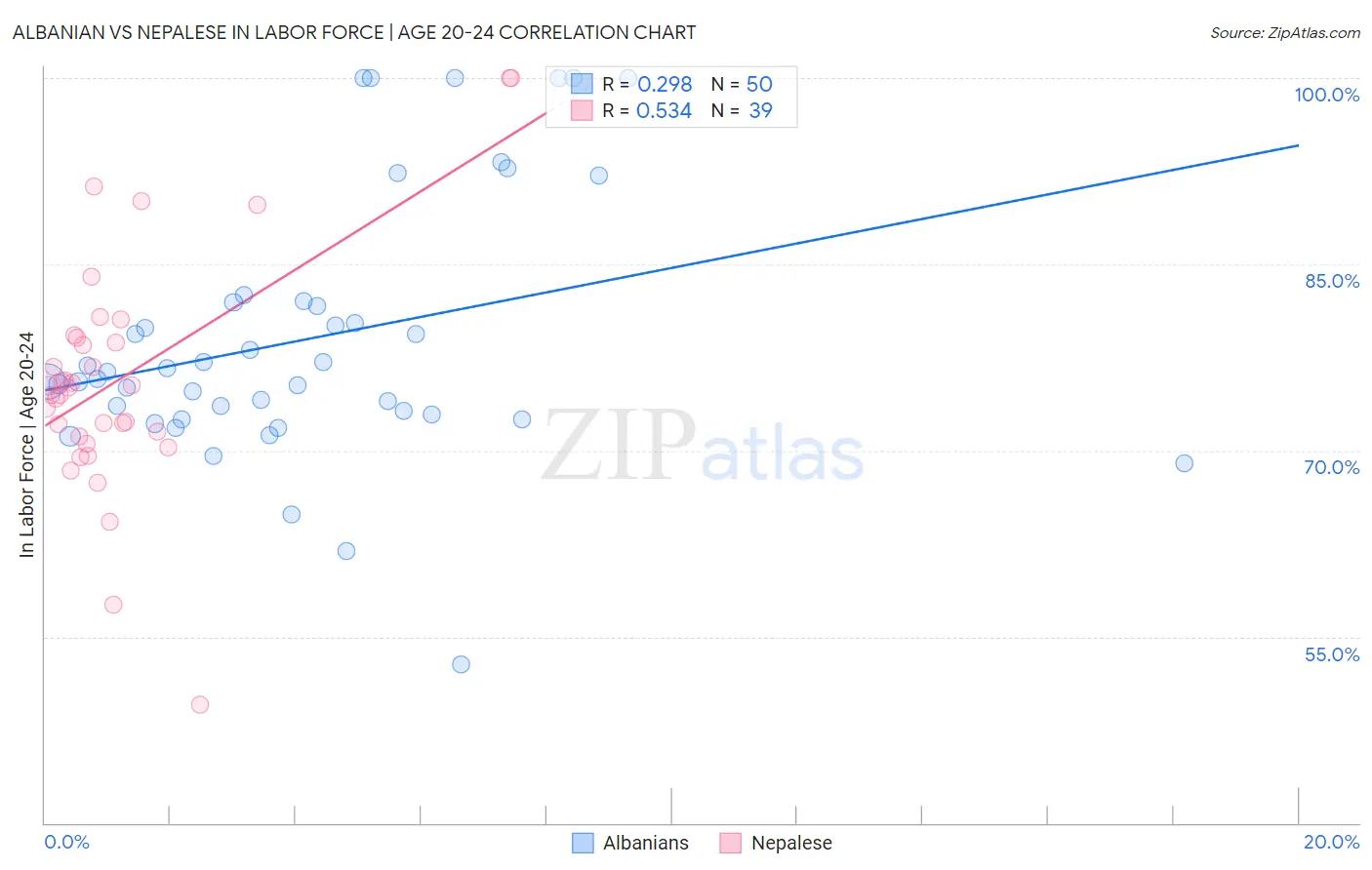 Albanian vs Nepalese In Labor Force | Age 20-24