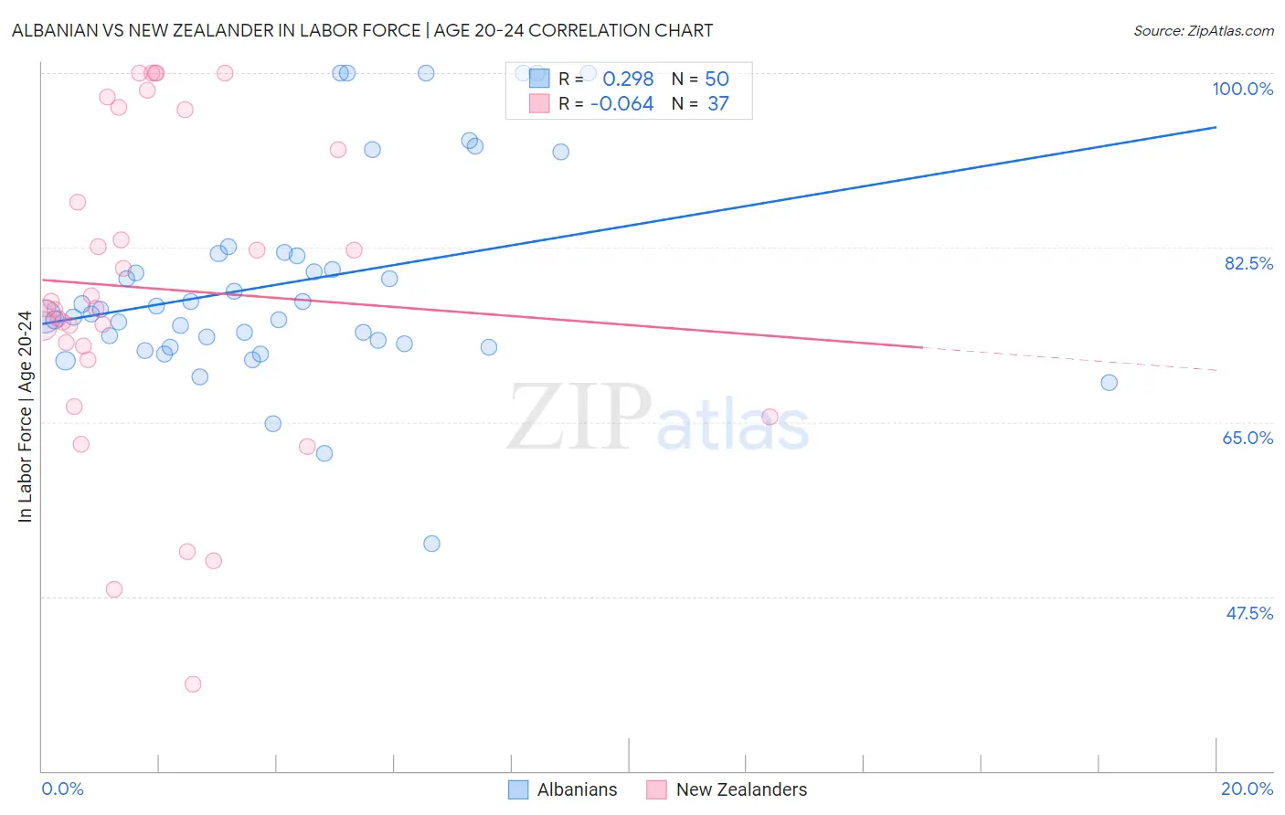 Albanian vs New Zealander In Labor Force | Age 20-24