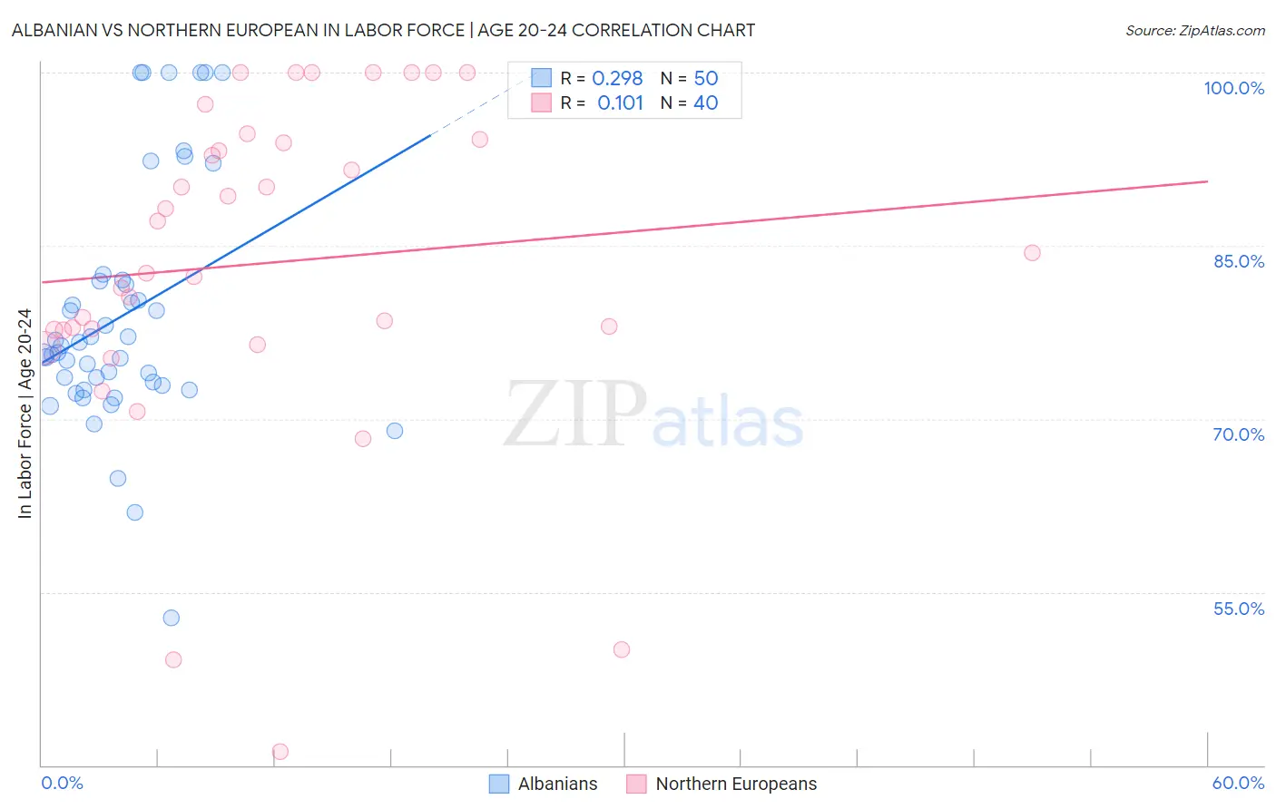 Albanian vs Northern European In Labor Force | Age 20-24