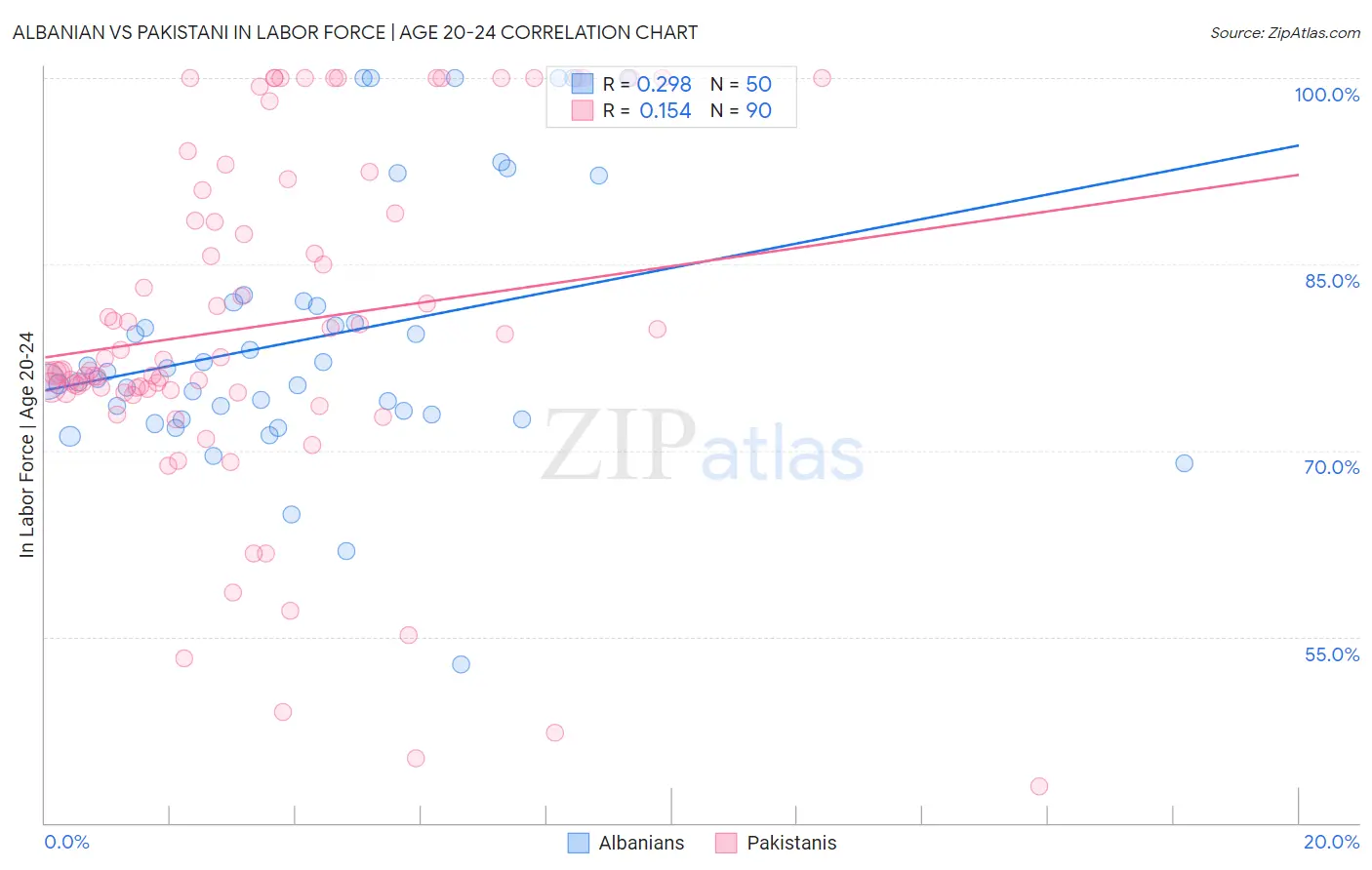 Albanian vs Pakistani In Labor Force | Age 20-24