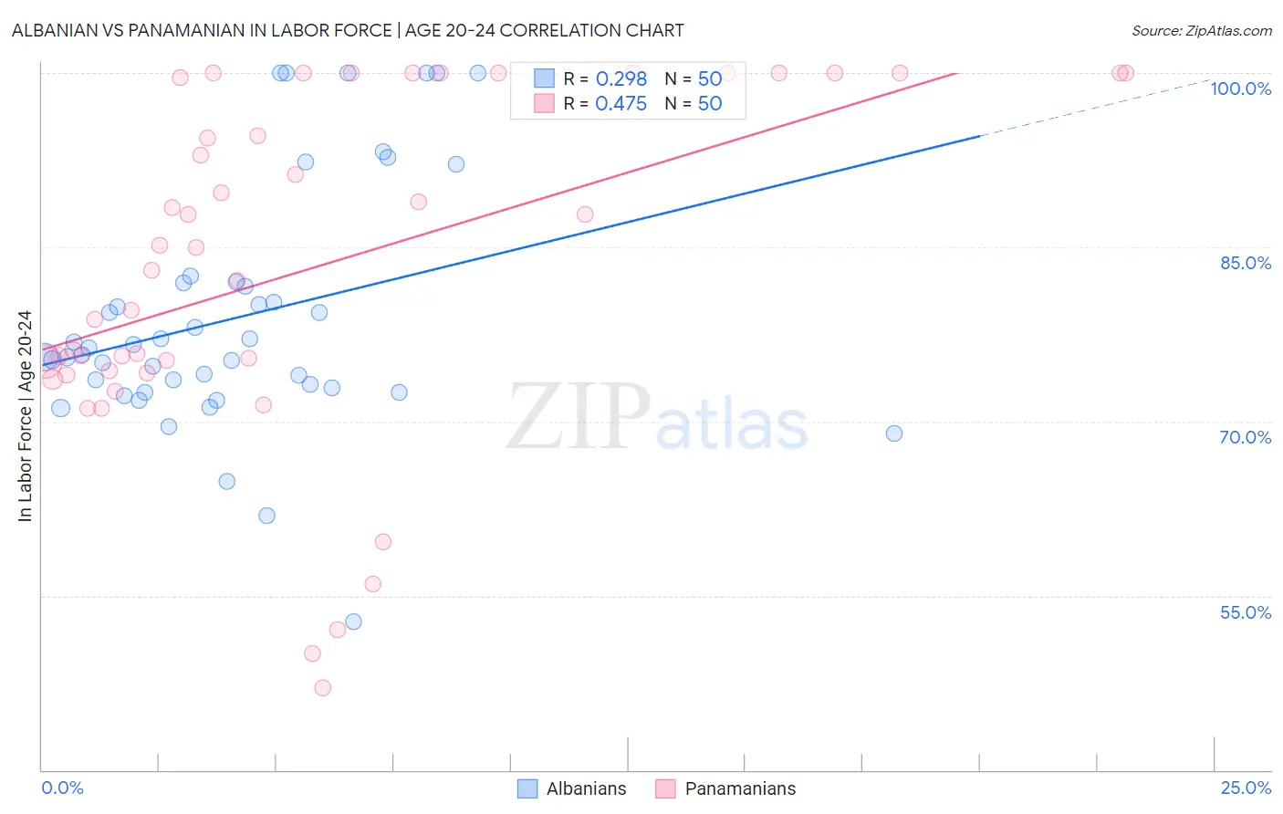 Albanian vs Panamanian In Labor Force | Age 20-24