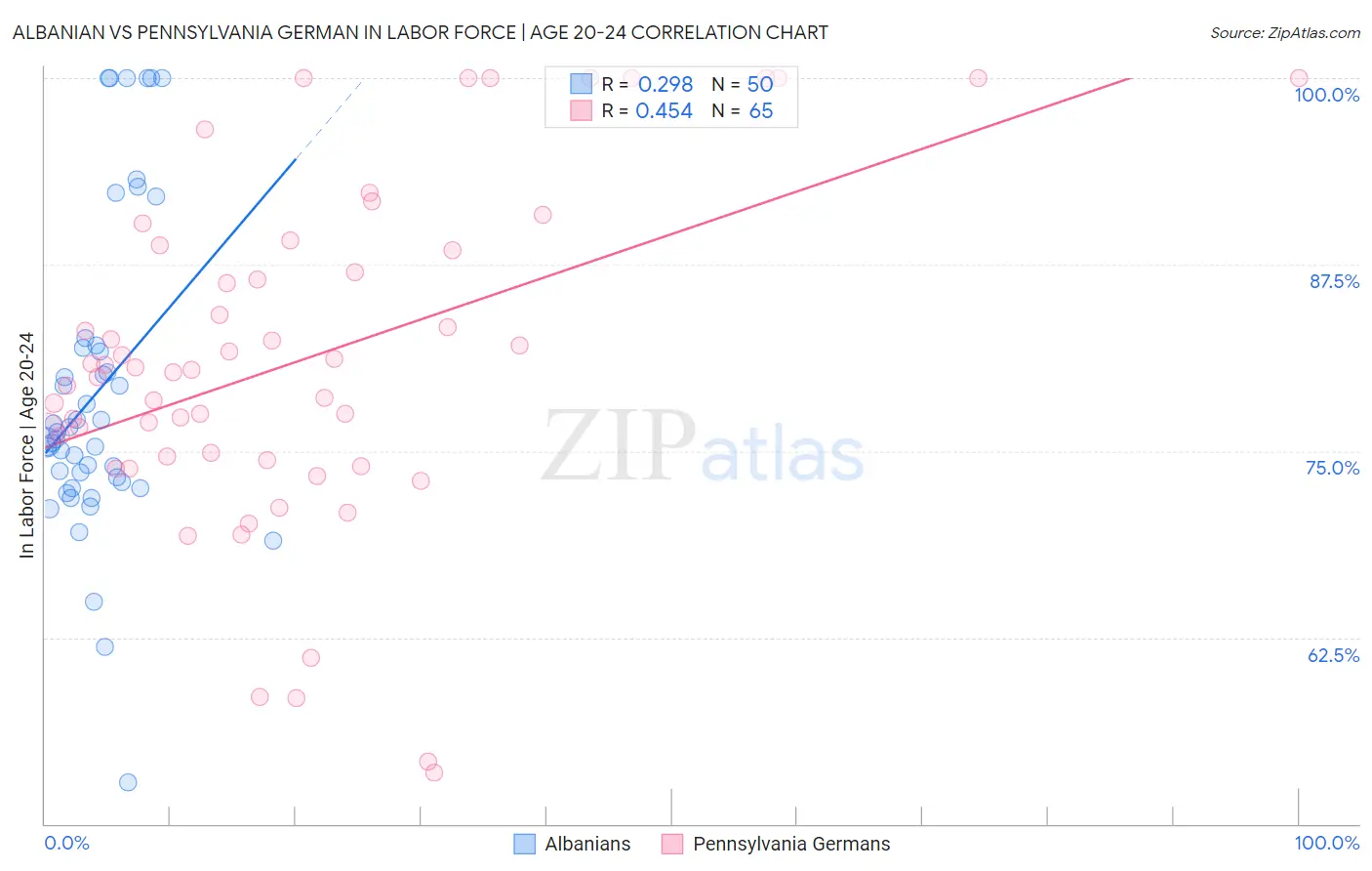 Albanian vs Pennsylvania German In Labor Force | Age 20-24