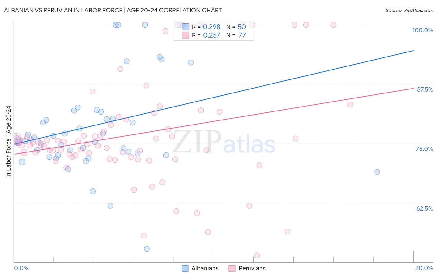 Albanian vs Peruvian In Labor Force | Age 20-24