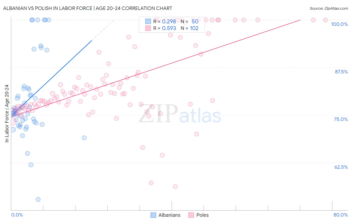 Albanian vs Polish In Labor Force | Age 20-24