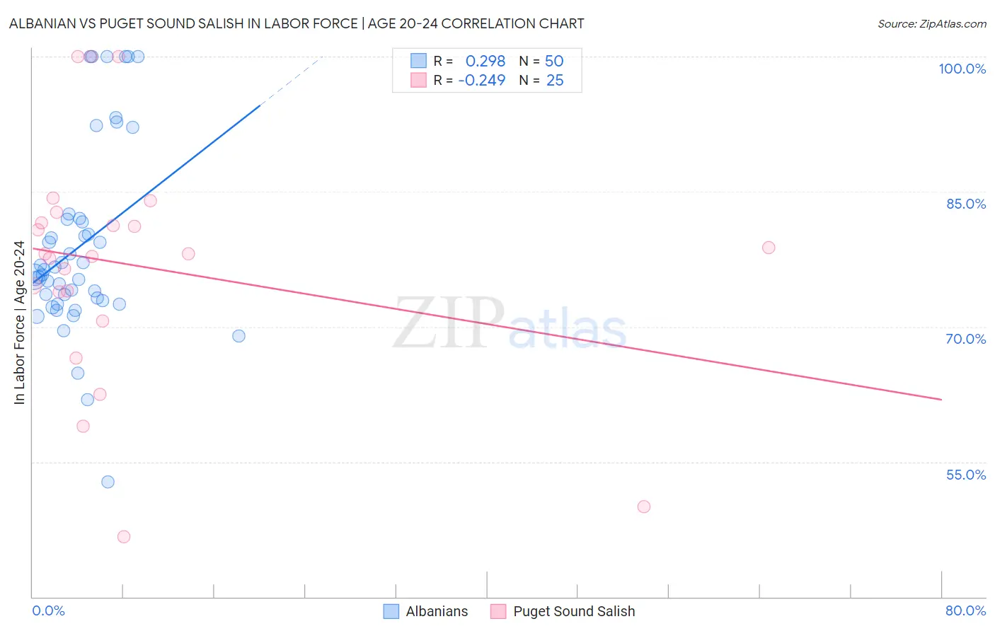 Albanian vs Puget Sound Salish In Labor Force | Age 20-24