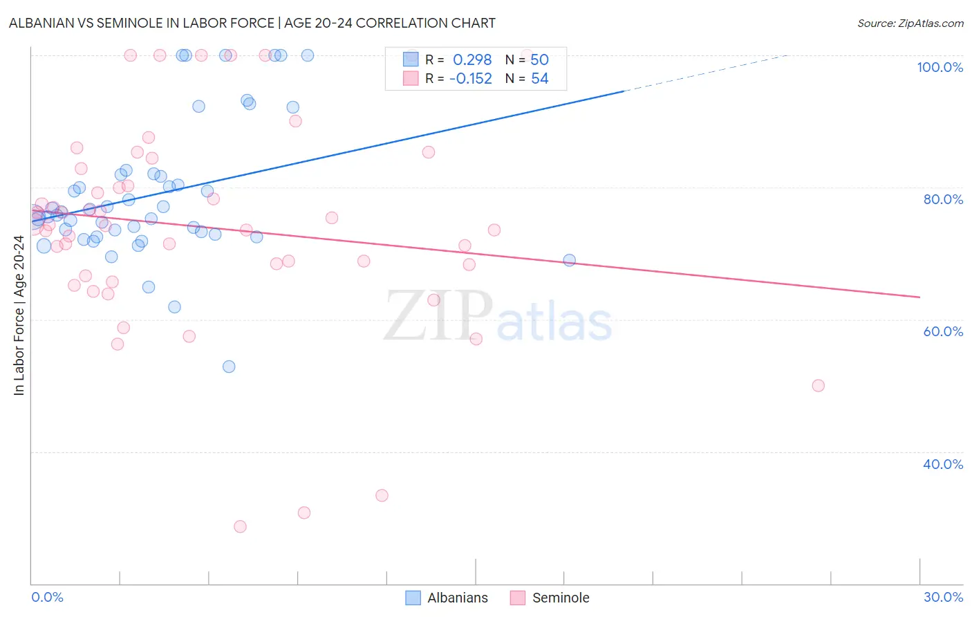 Albanian vs Seminole In Labor Force | Age 20-24