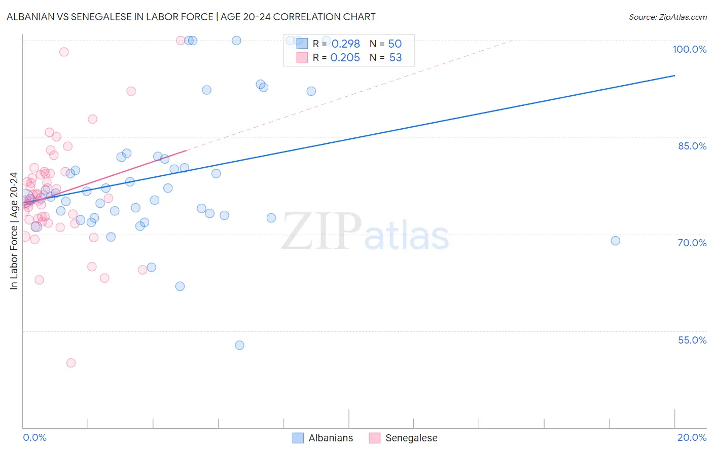 Albanian vs Senegalese In Labor Force | Age 20-24