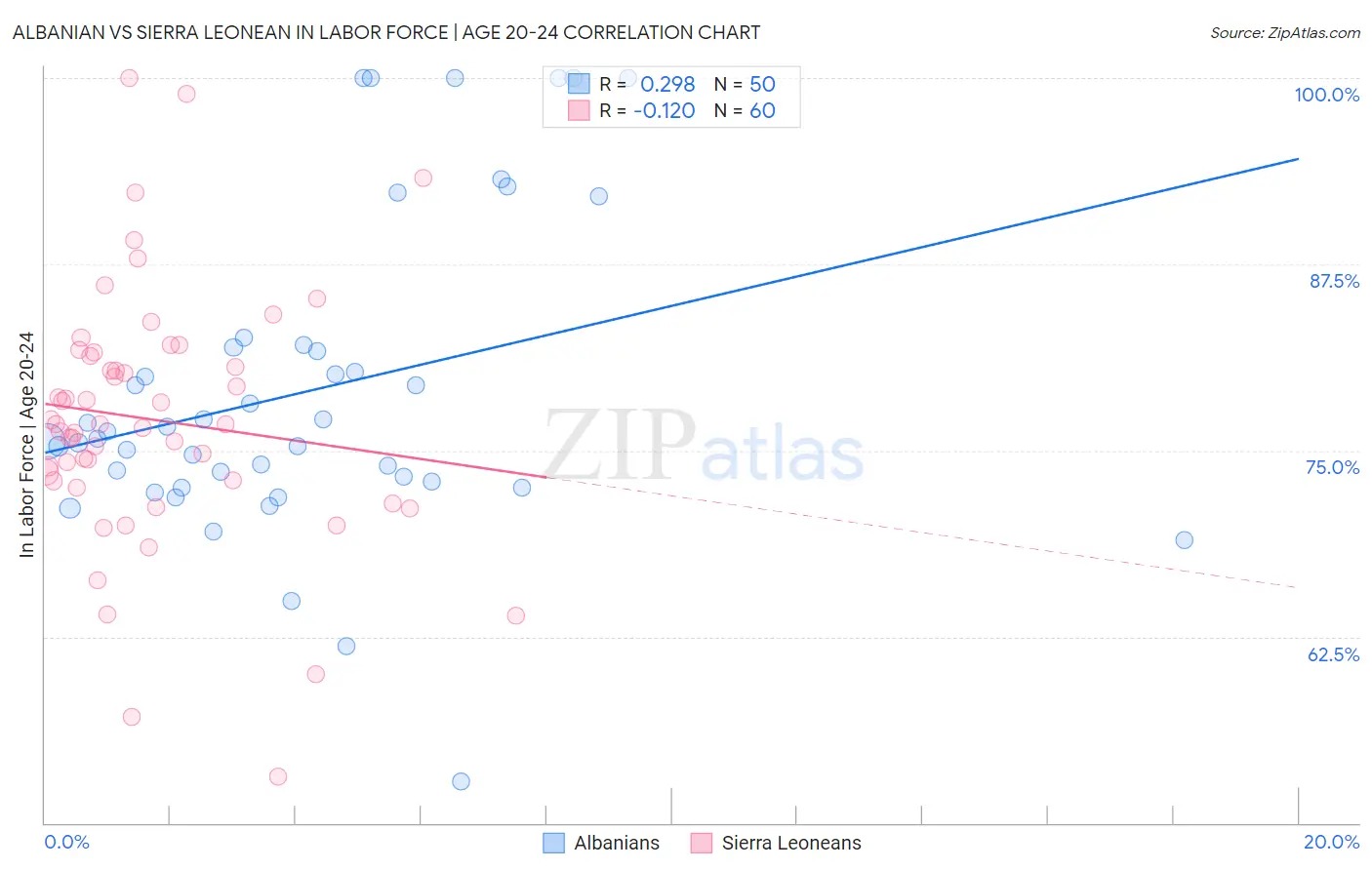 Albanian vs Sierra Leonean In Labor Force | Age 20-24