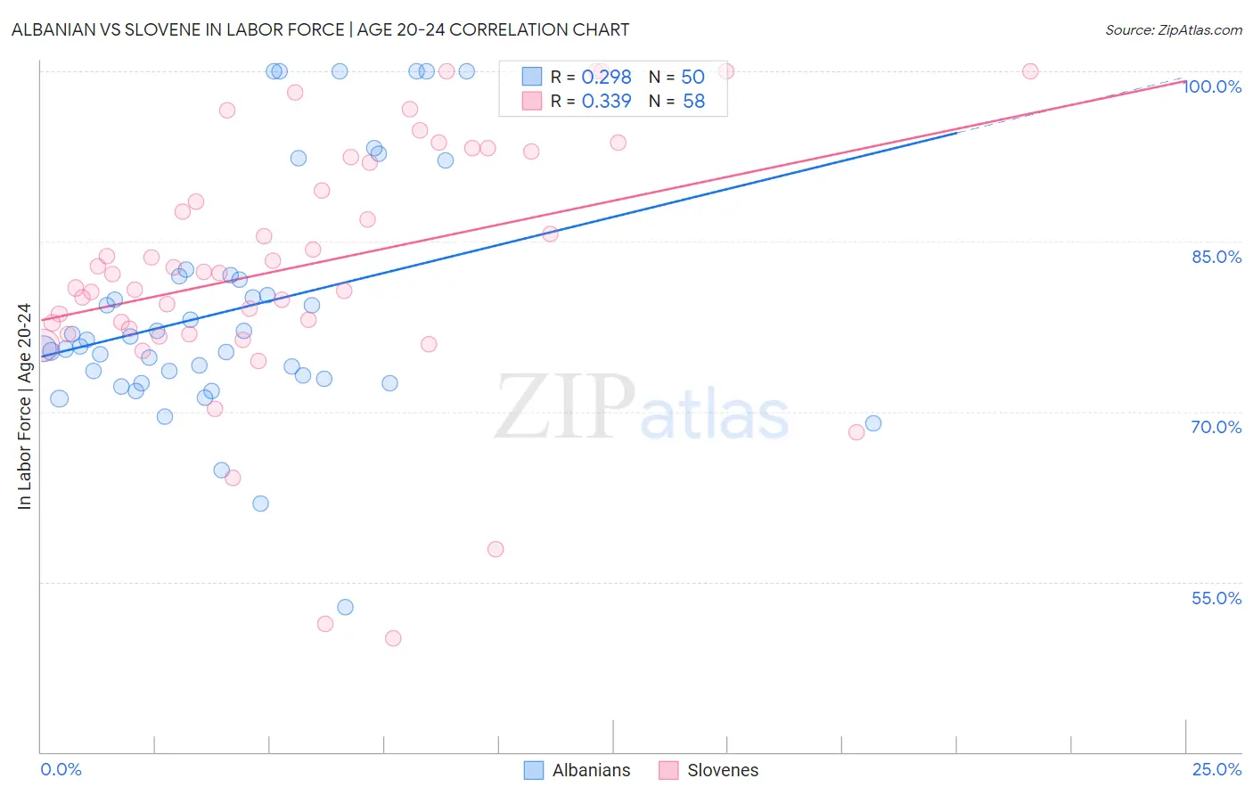 Albanian vs Slovene In Labor Force | Age 20-24