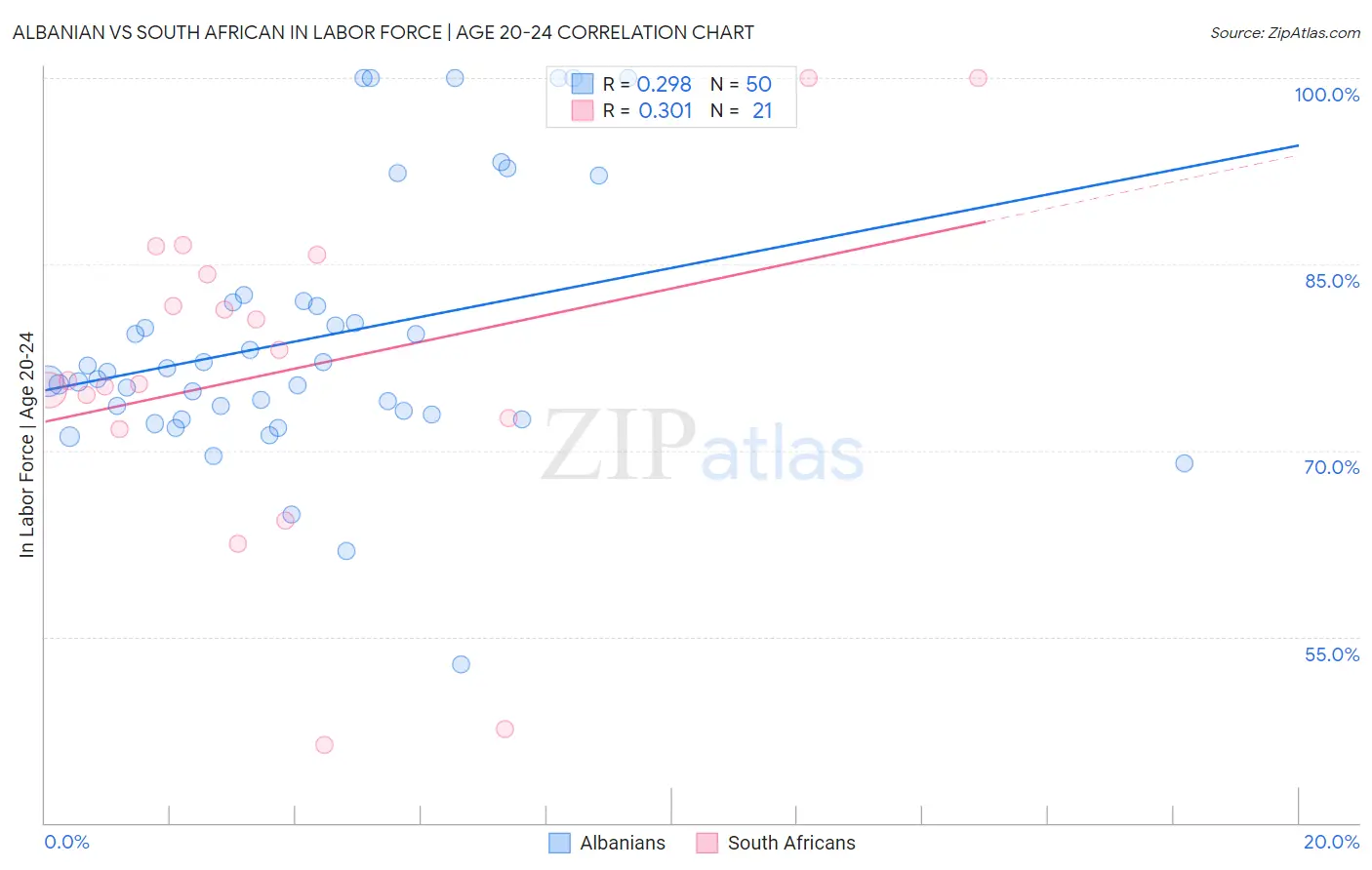Albanian vs South African In Labor Force | Age 20-24