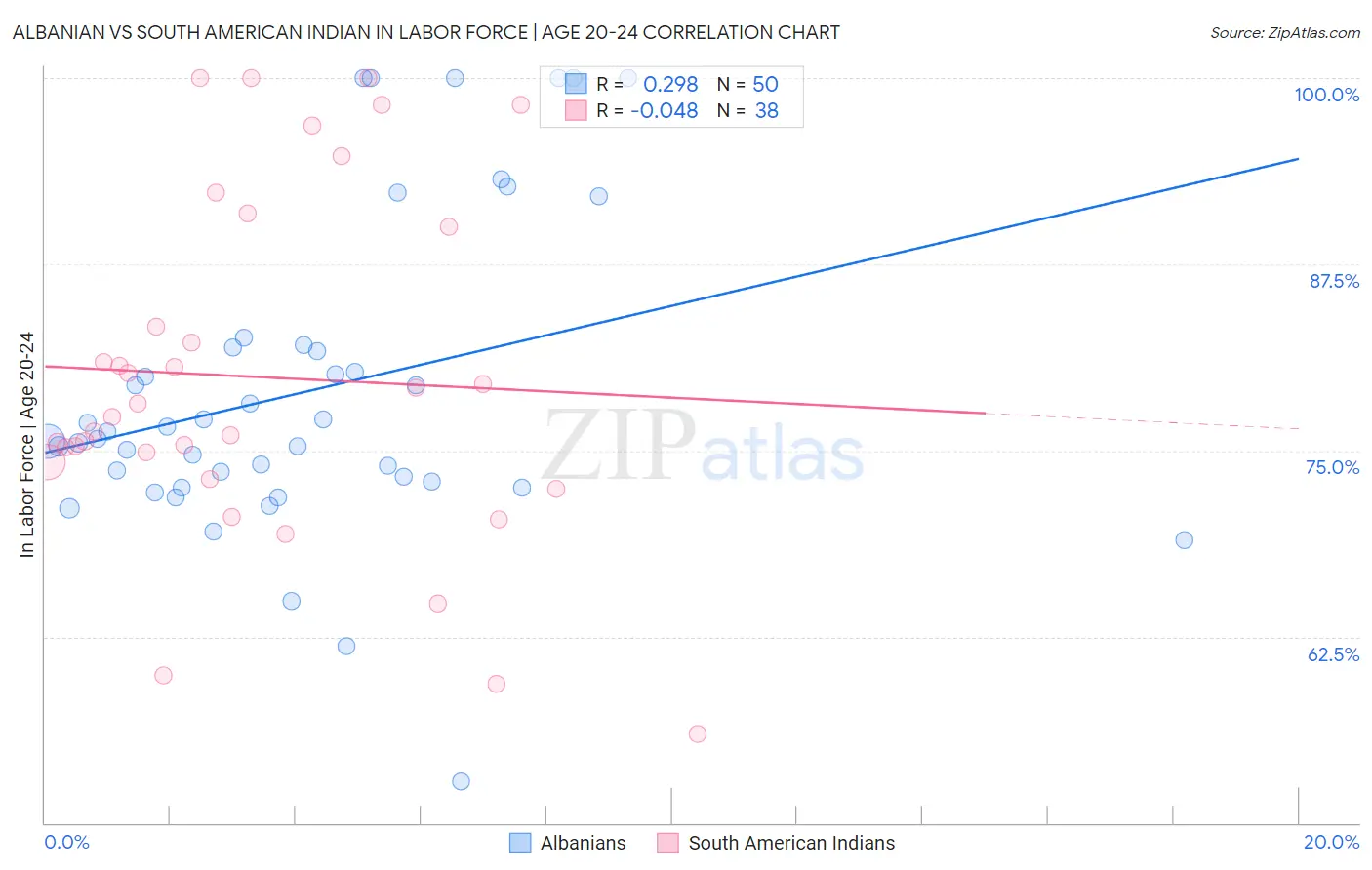 Albanian vs South American Indian In Labor Force | Age 20-24