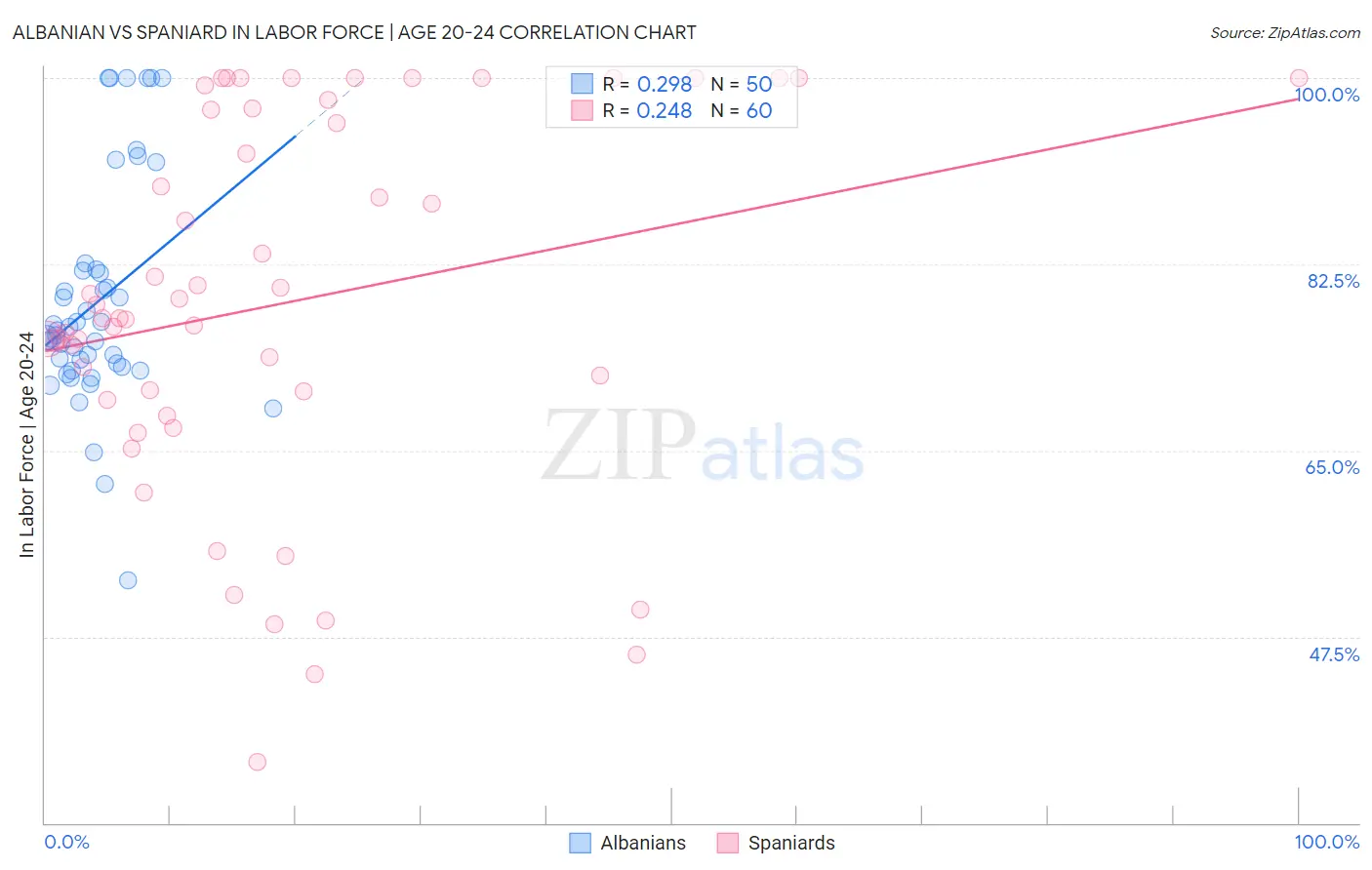 Albanian vs Spaniard In Labor Force | Age 20-24