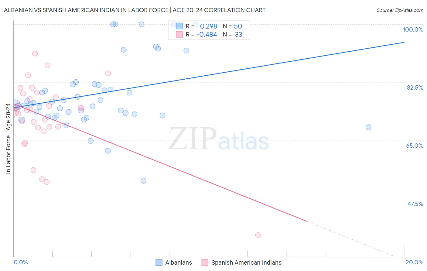 Albanian vs Spanish American Indian In Labor Force | Age 20-24