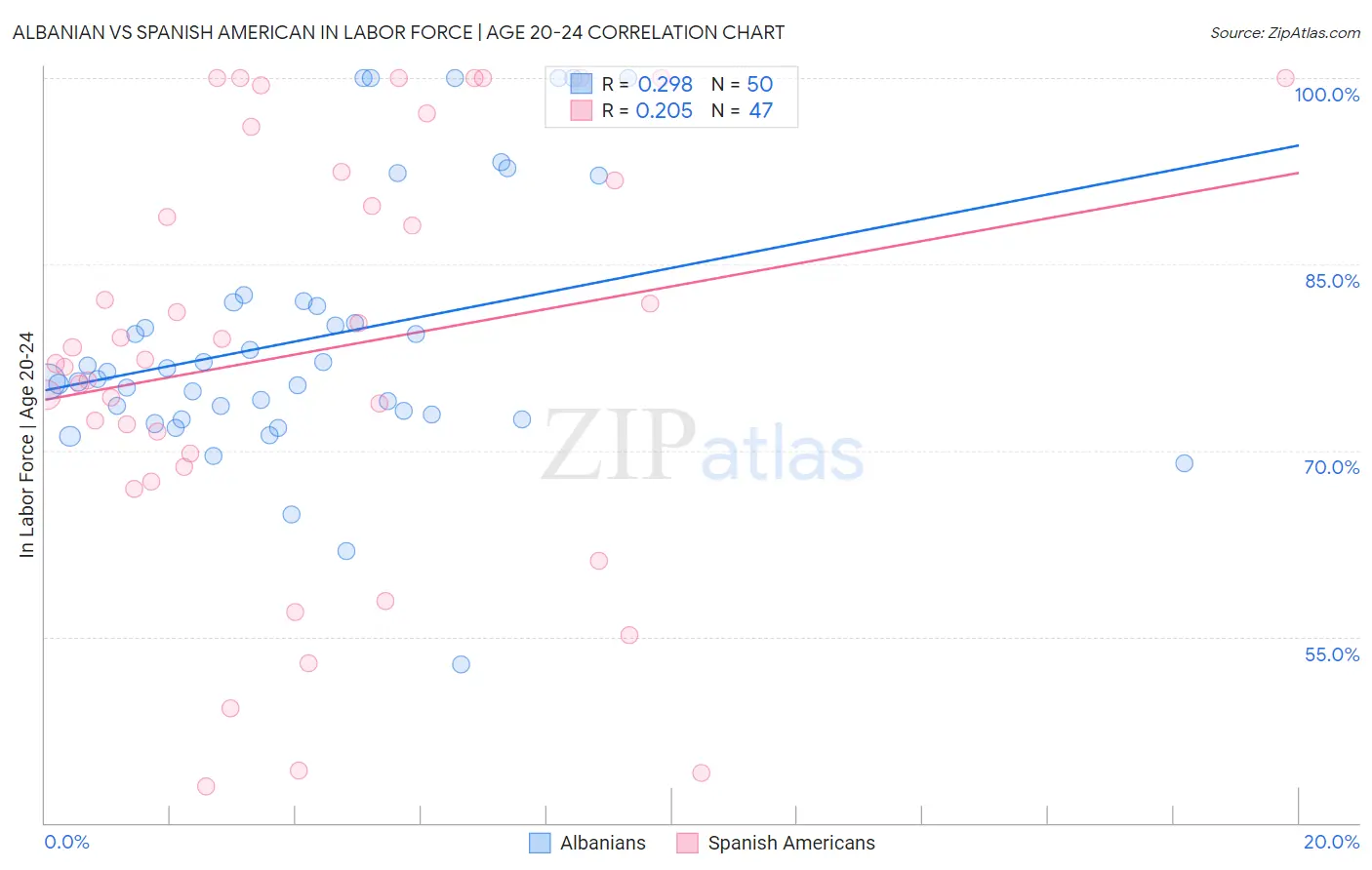 Albanian vs Spanish American In Labor Force | Age 20-24