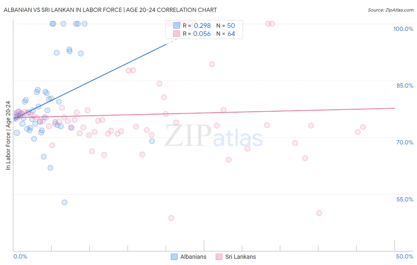 Albanian vs Sri Lankan In Labor Force | Age 20-24