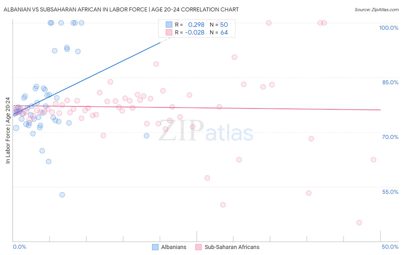 Albanian vs Subsaharan African In Labor Force | Age 20-24