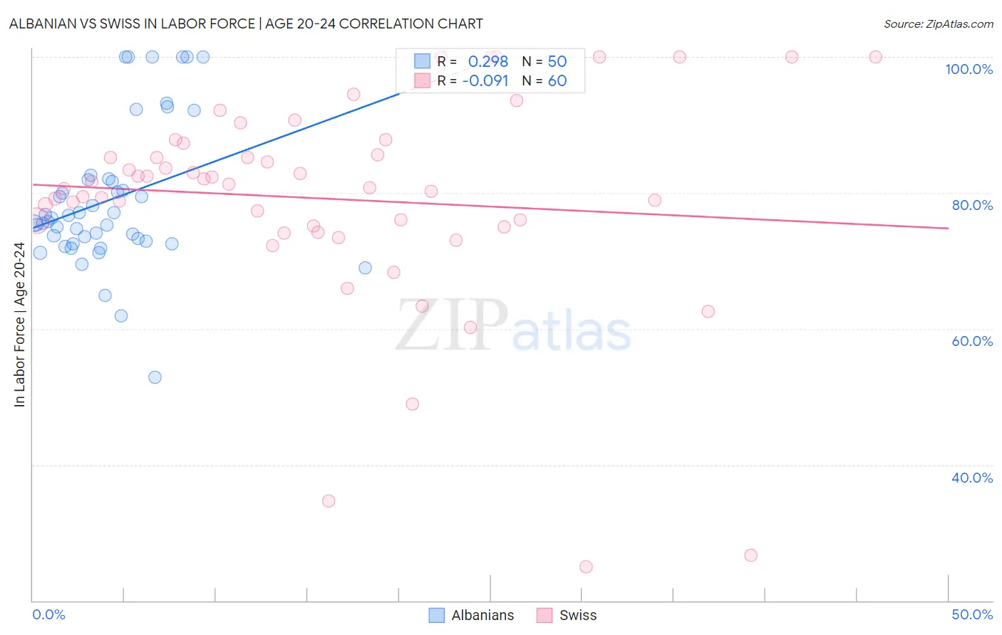 Albanian vs Swiss In Labor Force | Age 20-24