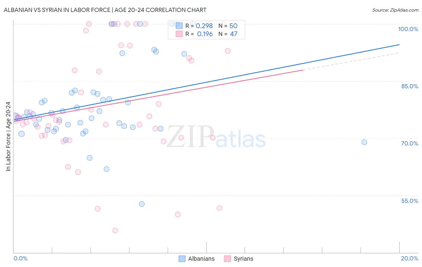 Albanian vs Syrian In Labor Force | Age 20-24