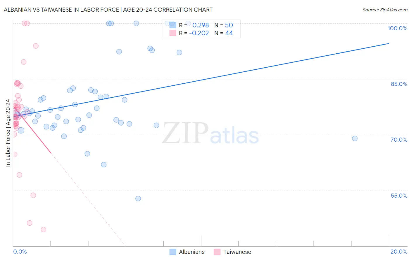 Albanian vs Taiwanese In Labor Force | Age 20-24