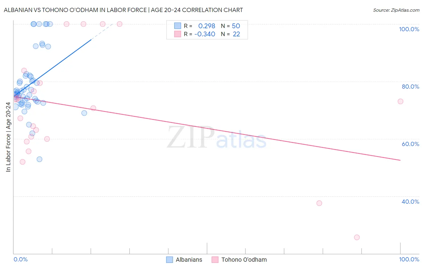Albanian vs Tohono O'odham In Labor Force | Age 20-24
