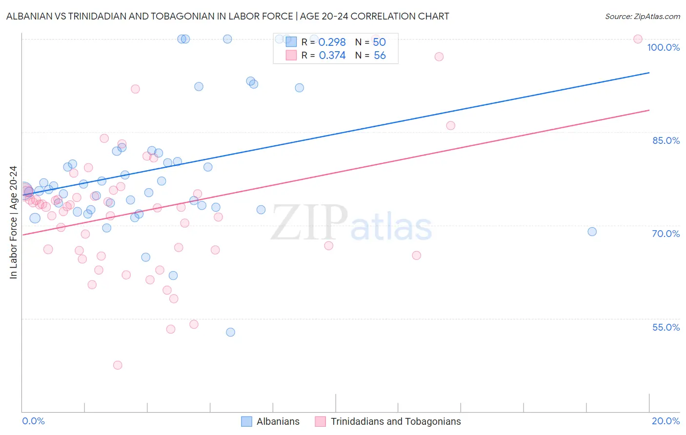 Albanian vs Trinidadian and Tobagonian In Labor Force | Age 20-24