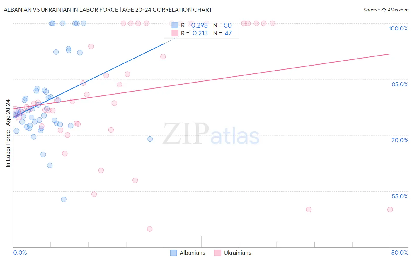 Albanian vs Ukrainian In Labor Force | Age 20-24