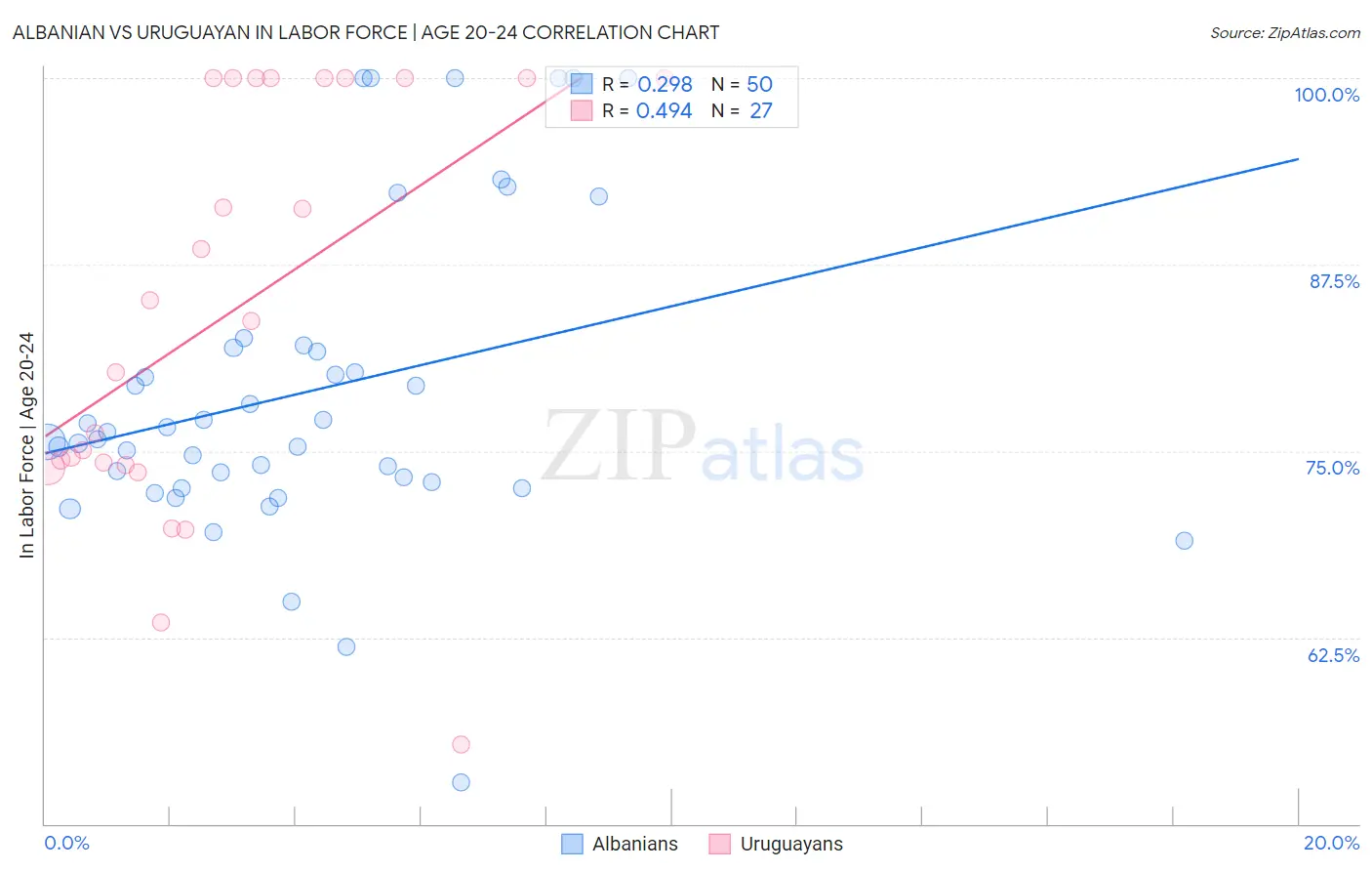 Albanian vs Uruguayan In Labor Force | Age 20-24