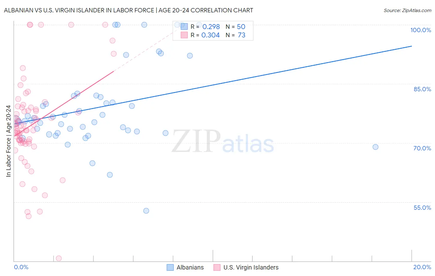Albanian vs U.S. Virgin Islander In Labor Force | Age 20-24