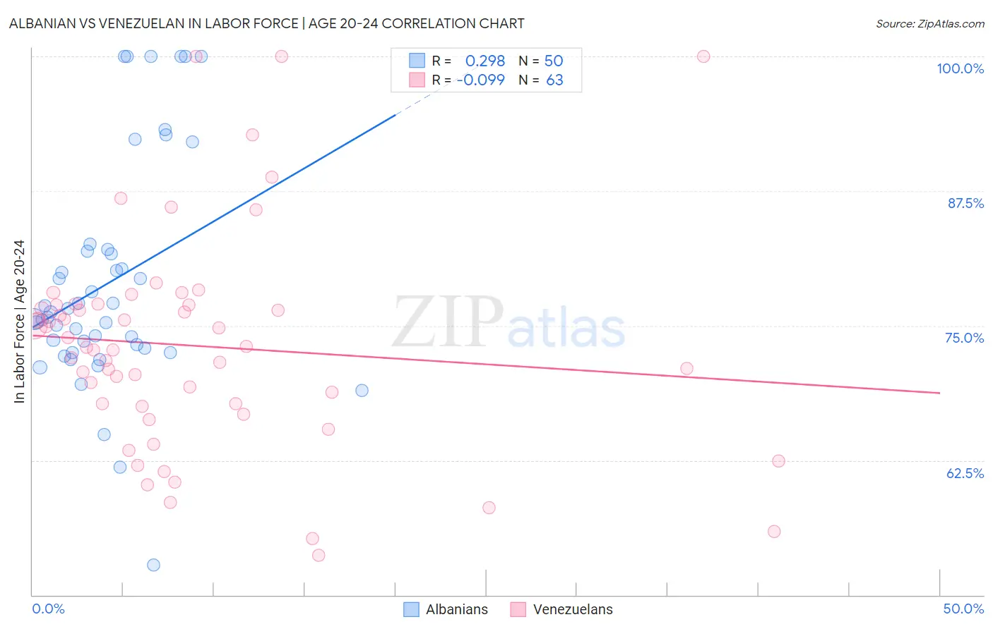 Albanian vs Venezuelan In Labor Force | Age 20-24