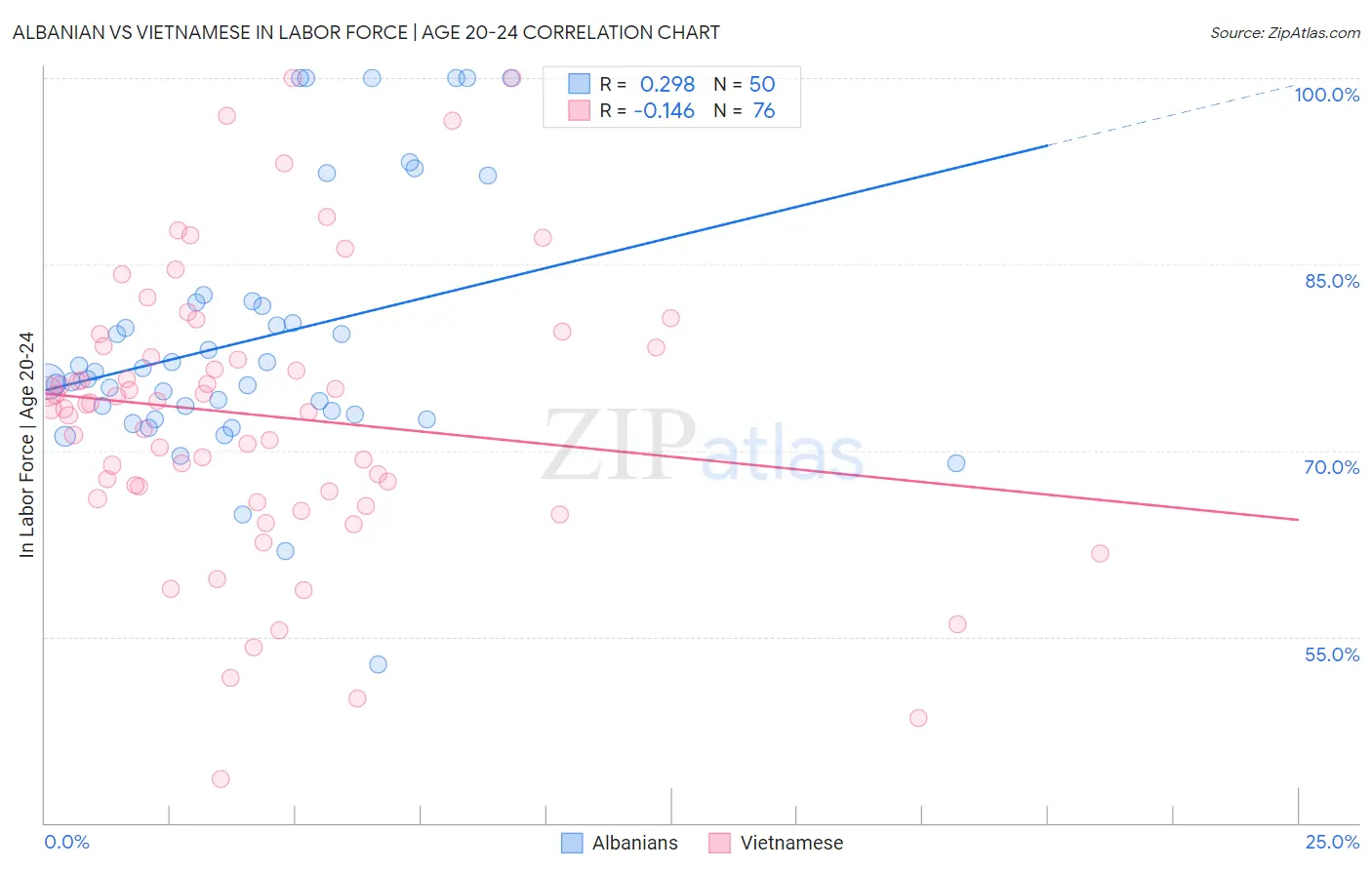 Albanian vs Vietnamese In Labor Force | Age 20-24