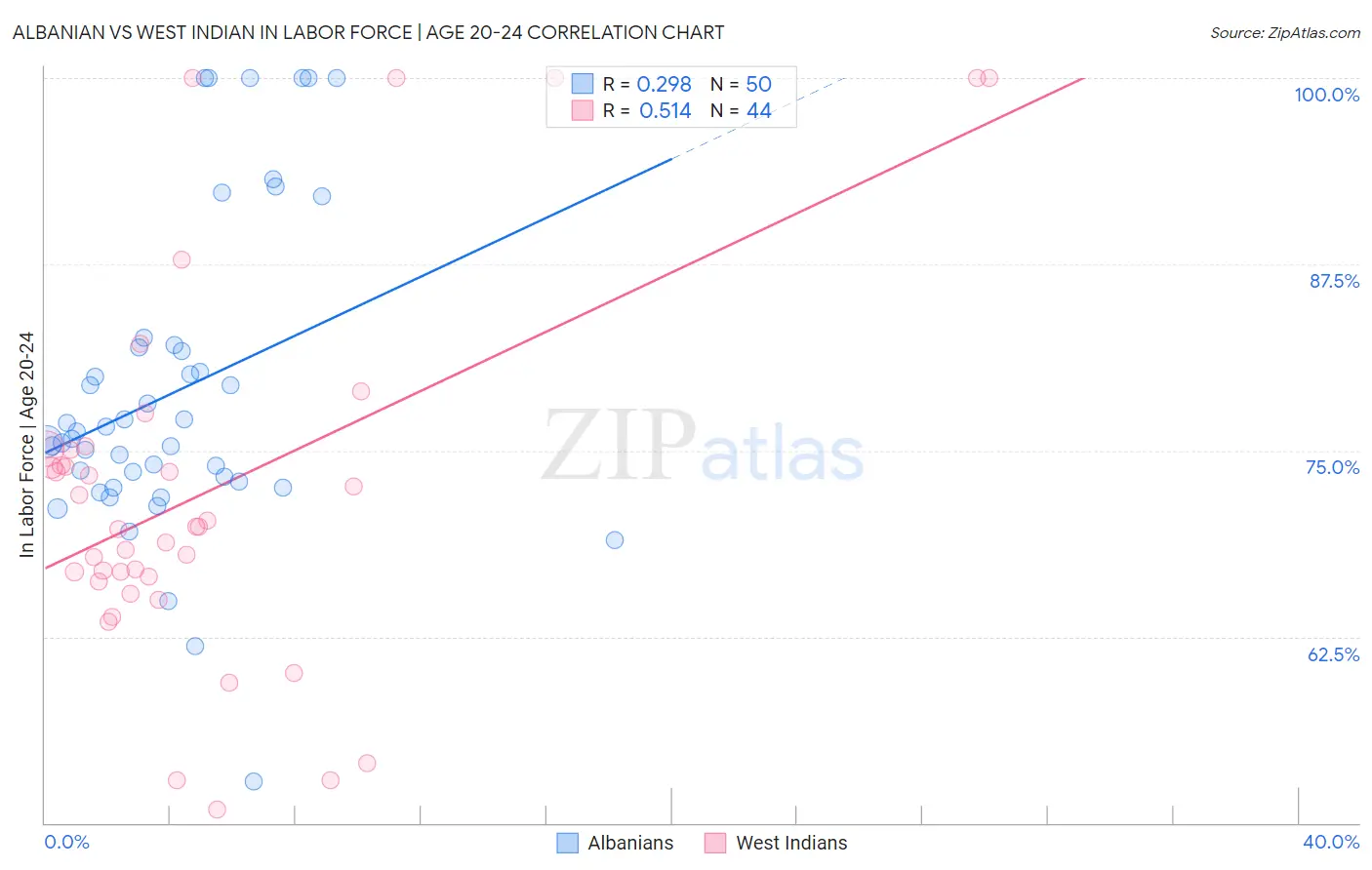 Albanian vs West Indian In Labor Force | Age 20-24