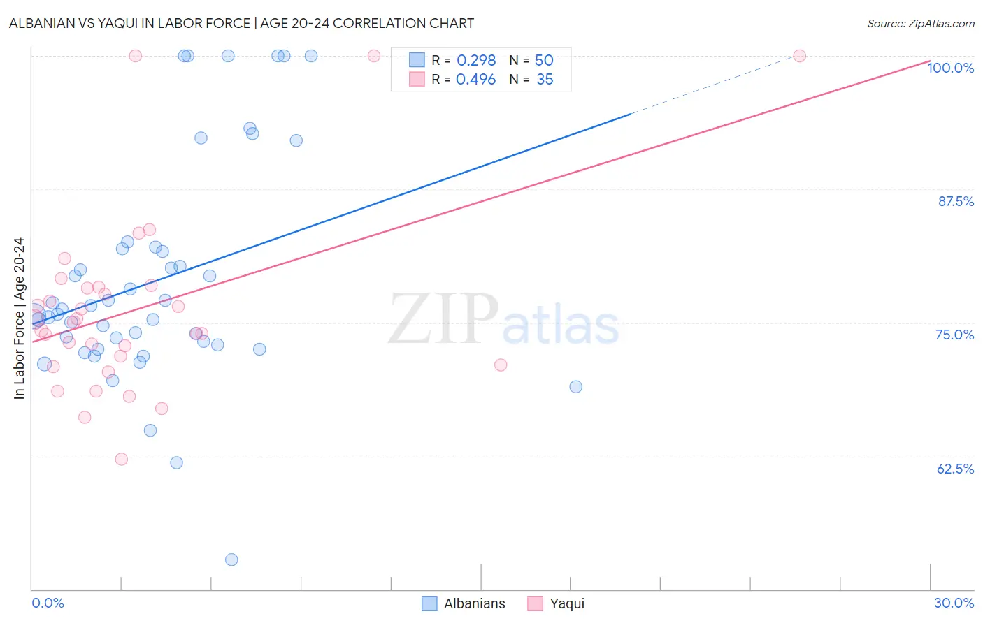 Albanian vs Yaqui In Labor Force | Age 20-24