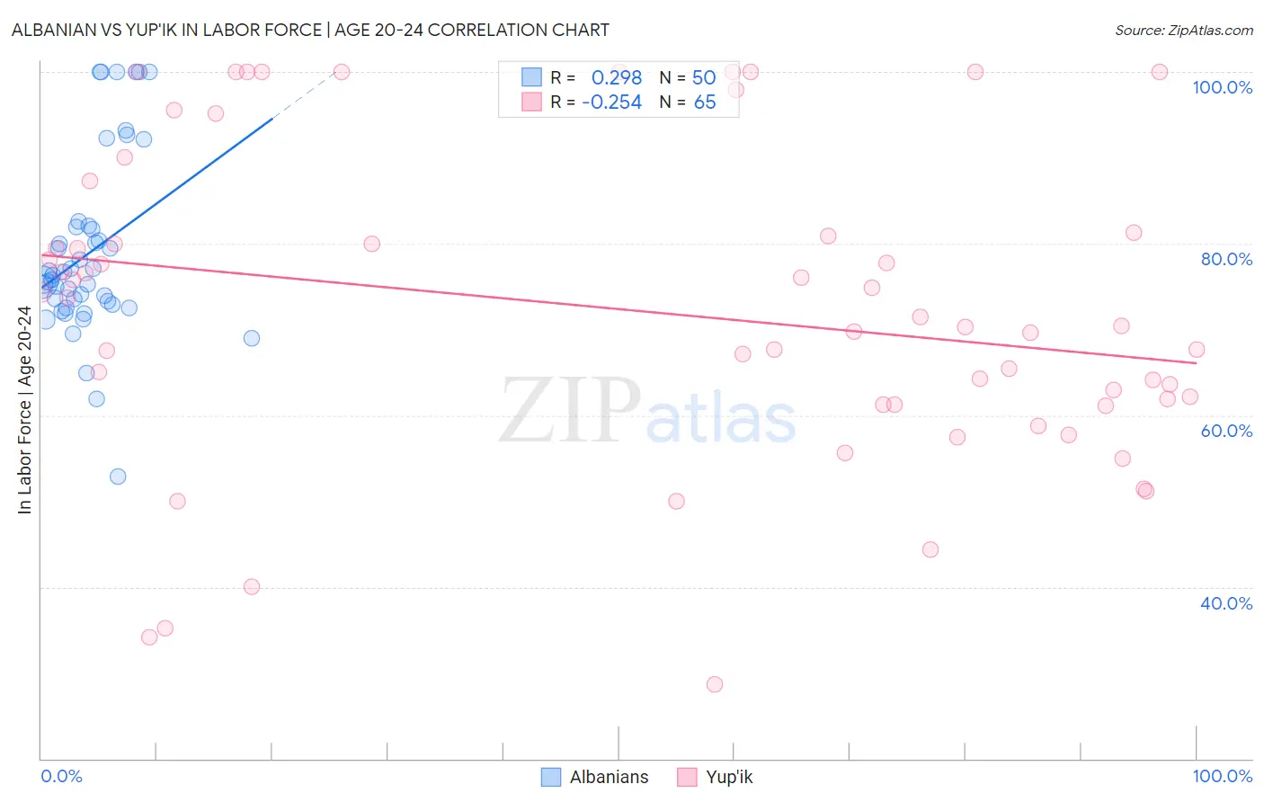 Albanian vs Yup'ik In Labor Force | Age 20-24