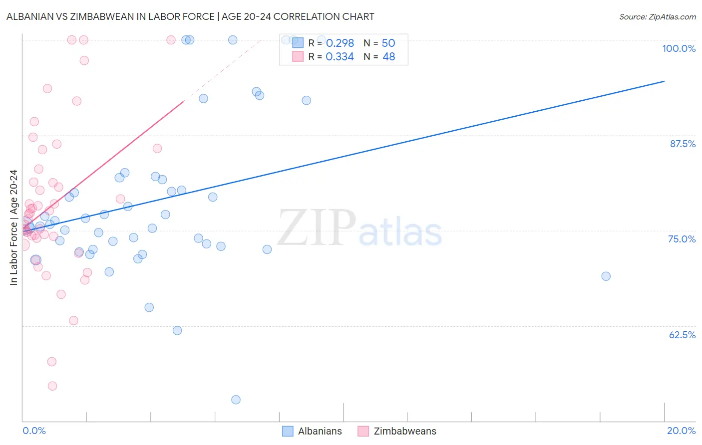 Albanian vs Zimbabwean In Labor Force | Age 20-24