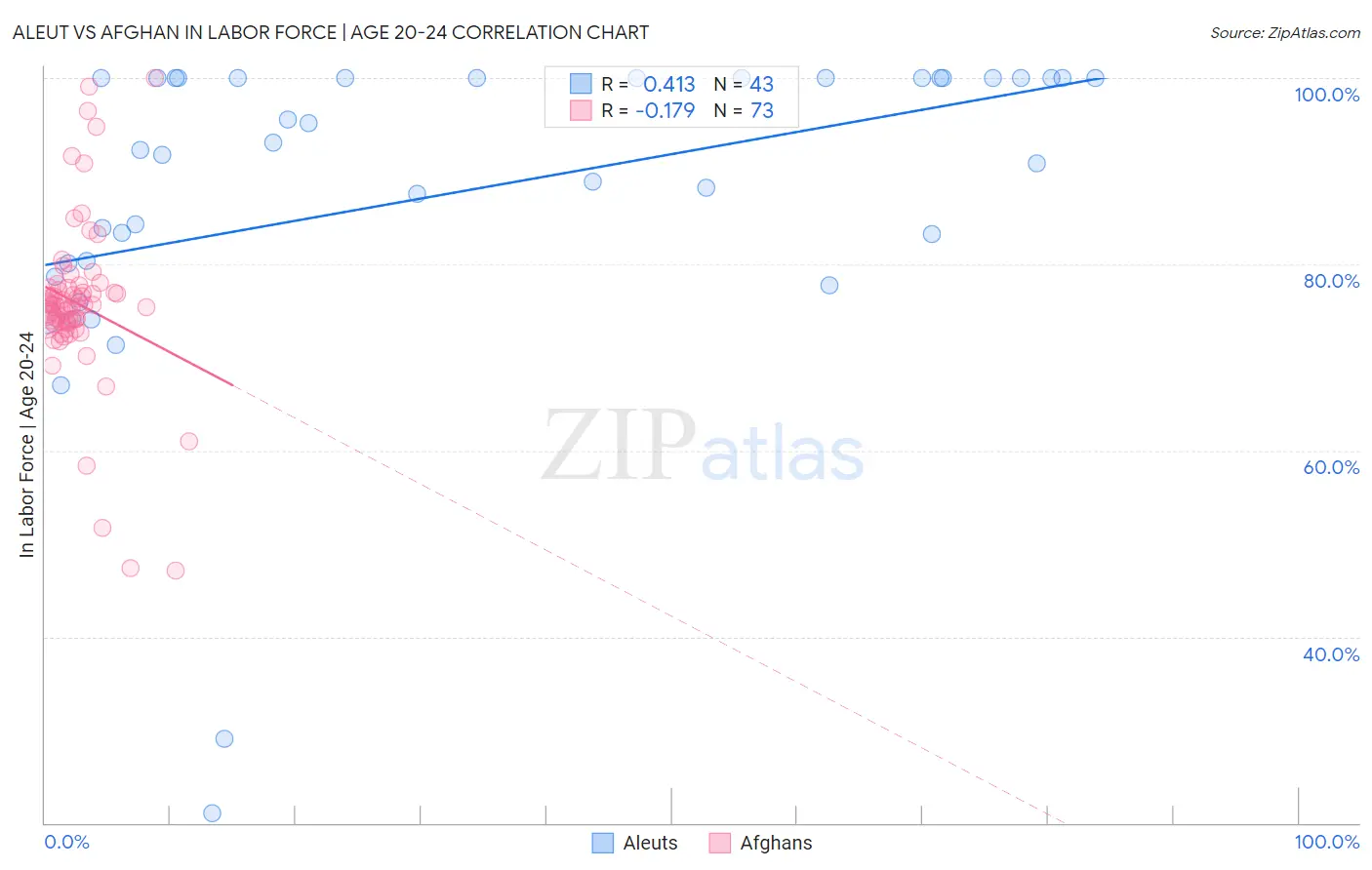 Aleut vs Afghan In Labor Force | Age 20-24