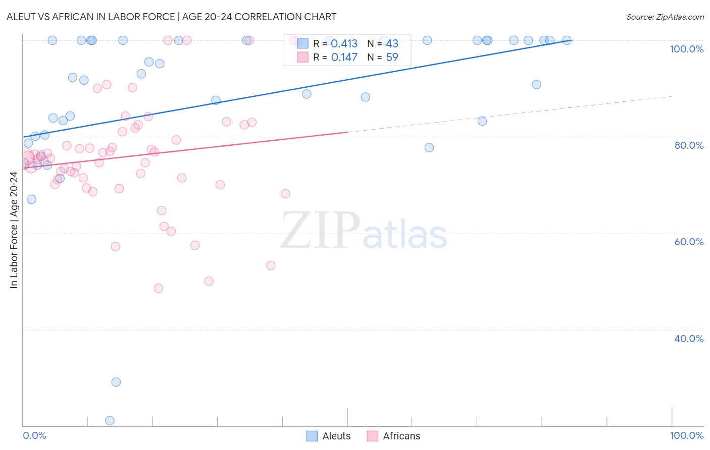 Aleut vs African In Labor Force | Age 20-24