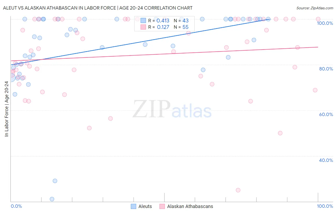 Aleut vs Alaskan Athabascan In Labor Force | Age 20-24