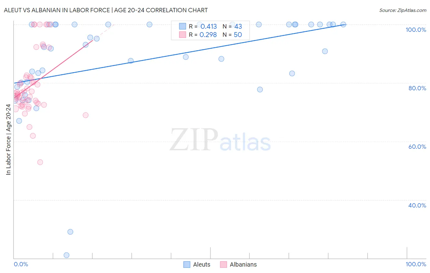 Aleut vs Albanian In Labor Force | Age 20-24