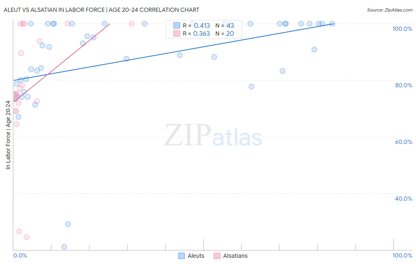 Aleut vs Alsatian In Labor Force | Age 20-24