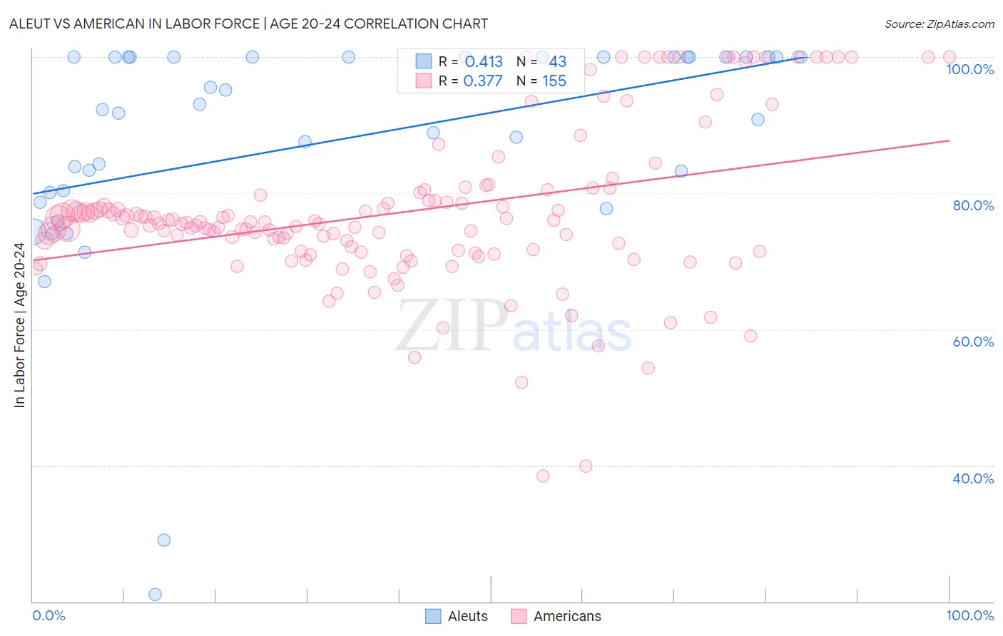 Aleut vs American In Labor Force | Age 20-24