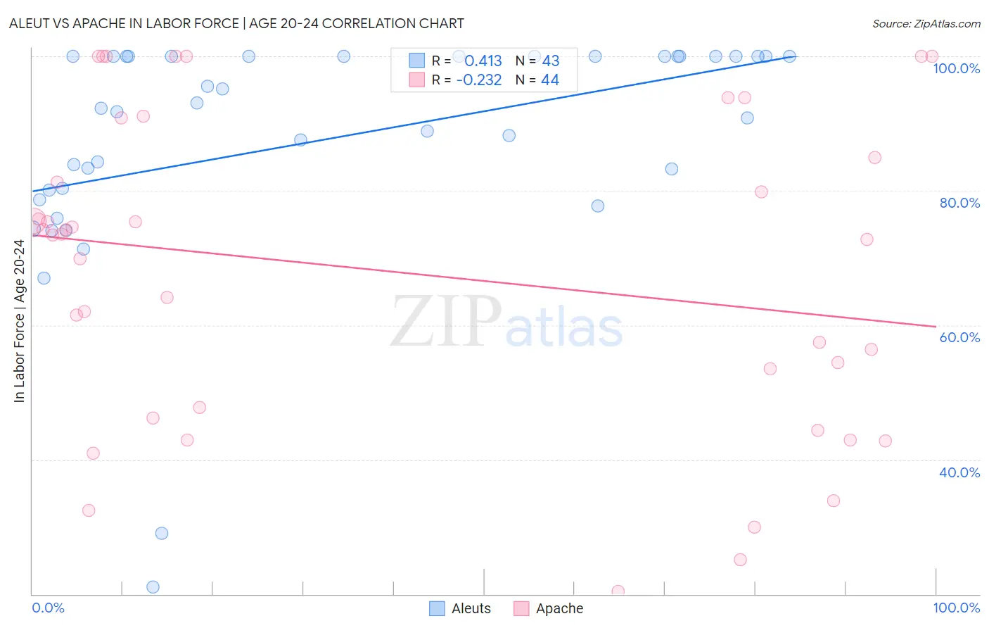 Aleut vs Apache In Labor Force | Age 20-24