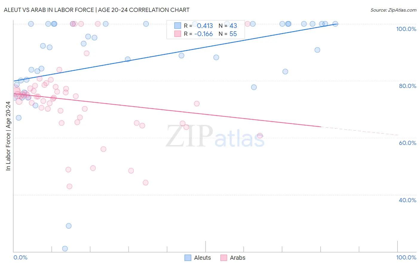Aleut vs Arab In Labor Force | Age 20-24
