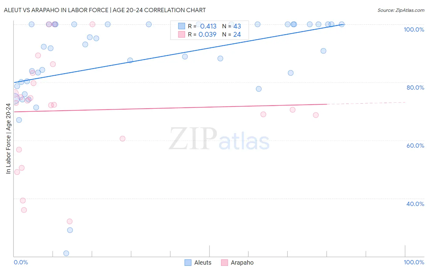 Aleut vs Arapaho In Labor Force | Age 20-24