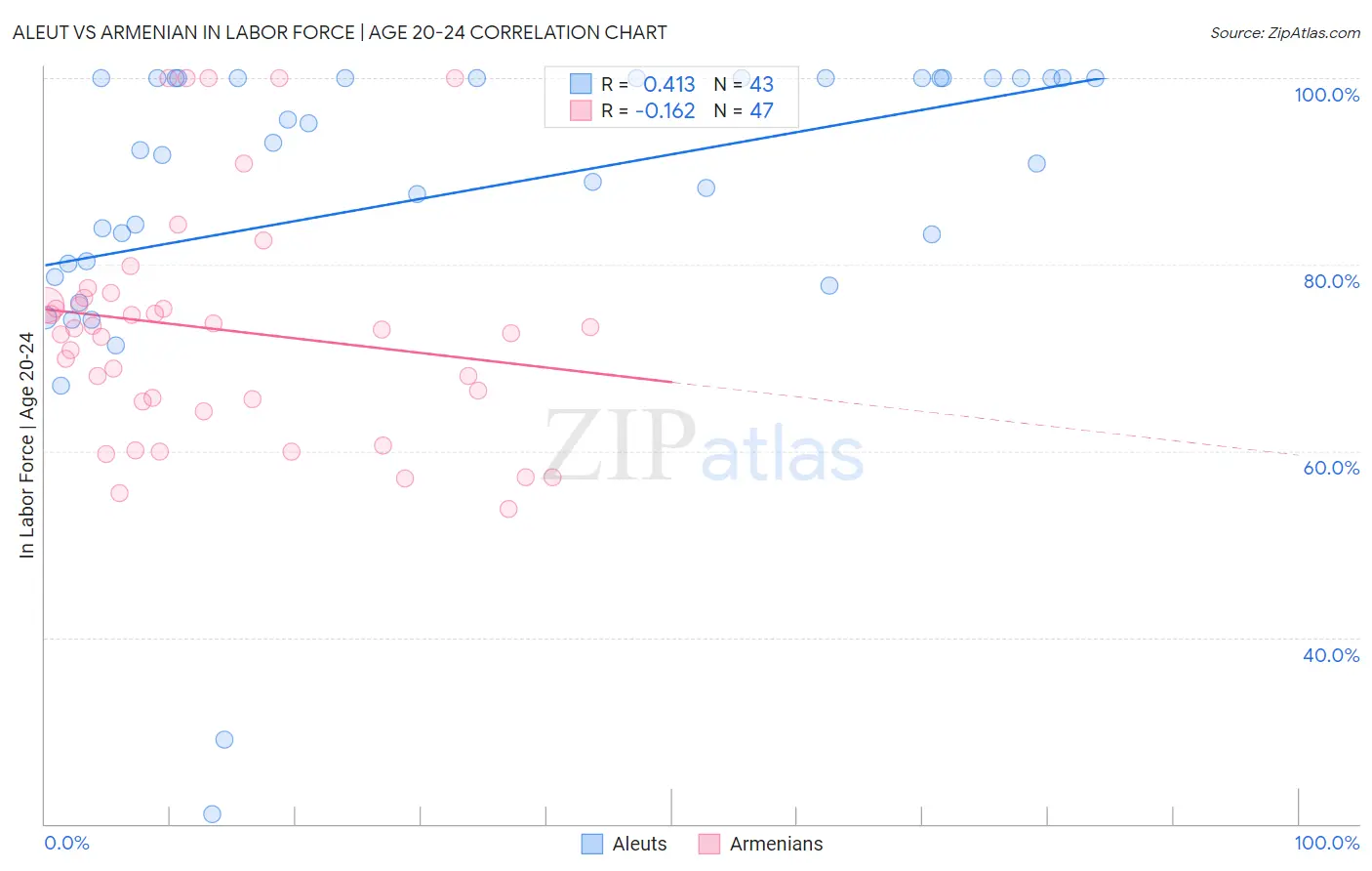 Aleut vs Armenian In Labor Force | Age 20-24
